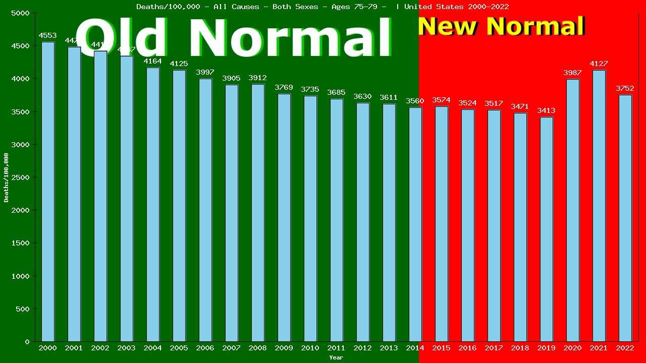 Graph showing Deaths/100,000 Both Sexes 75-79 from All Causes